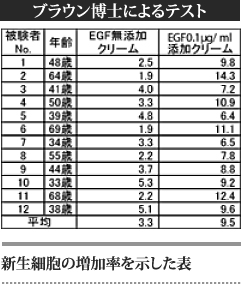 新生細胞の増加率を示した表